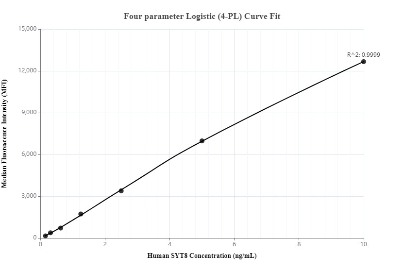 Cytometric bead array standard curve of MP00173-1, SYT8 Recombinant Matched Antibody Pair, PBS Only. Capture antibody: 83130-3-PBS. Detection antibody: 83130-2-PBS. Standard: SY00886. Range: 0.156-10 ng/mL.